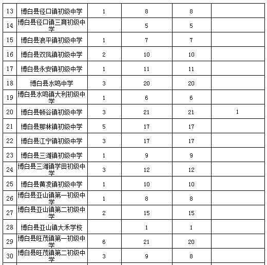 玉林中考一分一档表来了！看看你排在哪？