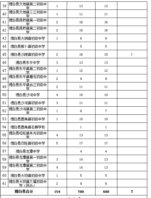 玉林中考一分一档表来了！看看你排在哪？