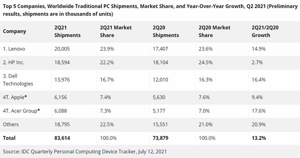 2021年Q2全球PC厂商最新排名：苹果第四 冠军还是它