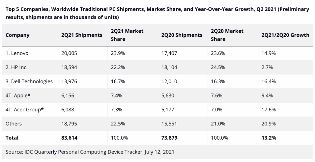 「电脑」最新全球PC市场TOP5 联想机海战术真的猛 老大稳固