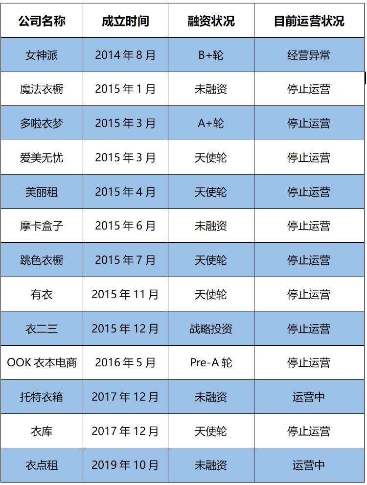 1500万都市丽人撑不起一个共享衣橱：衣二三关停，资深用户2年试穿了375件
