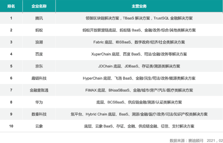 中国区块链产业头部企业竞争力排名发布，腾讯排名居首