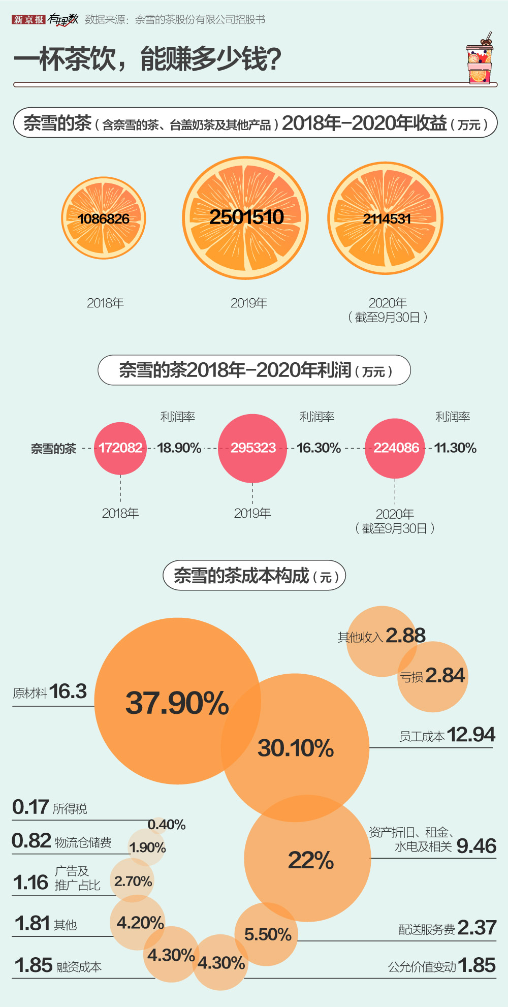 奶茶店利润（奶茶店加盟什么好）