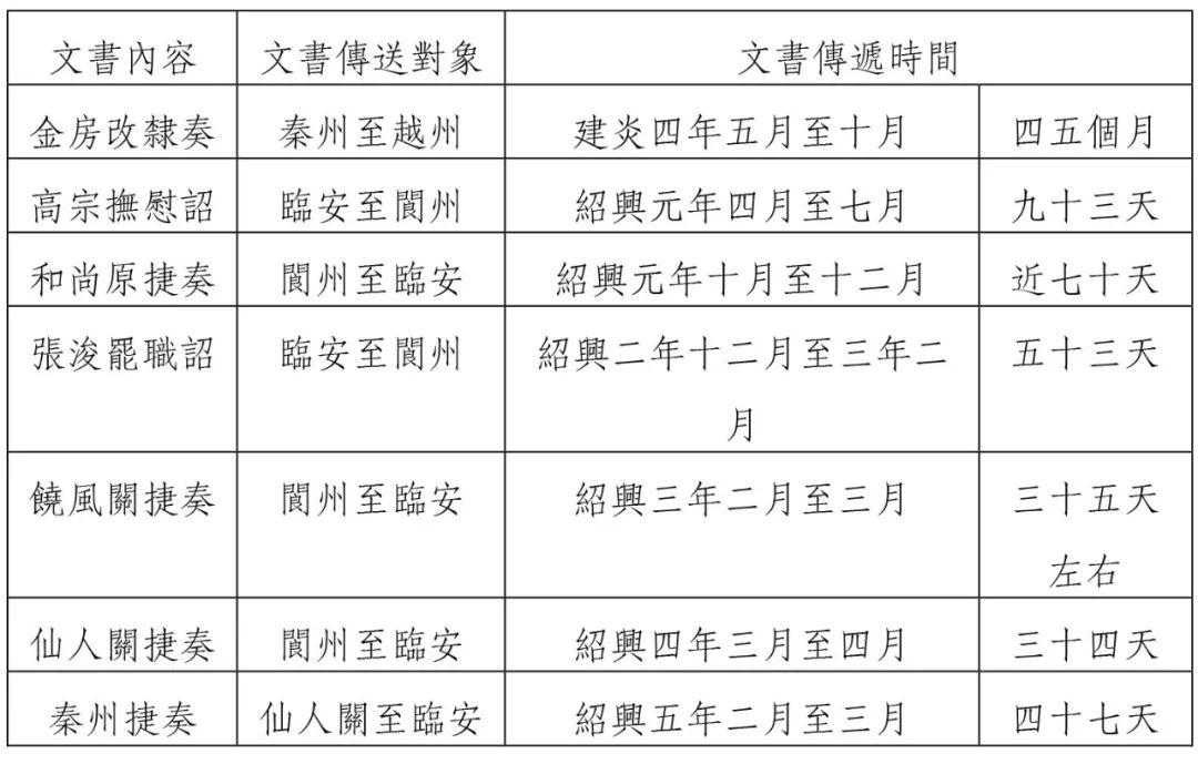 陳希豐：南宋朝廷與地方間文書傳遞的速度——以四川地區爲中心丨202107-59（总第1721期）