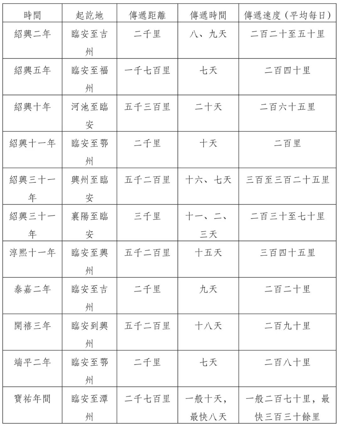 陳希豐：南宋朝廷與地方間文書傳遞的速度——以四川地區爲中心丨202107-59（总第1721期）