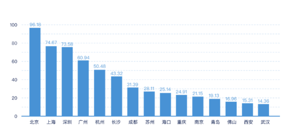 《2021年中国城市区块链综合指数报告（第二季度）》正式发布 长沙优势依然突出