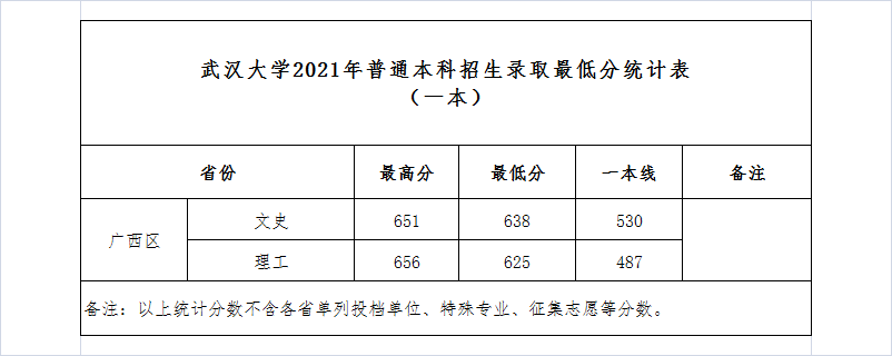 华南师范大学录取分数线（武大）