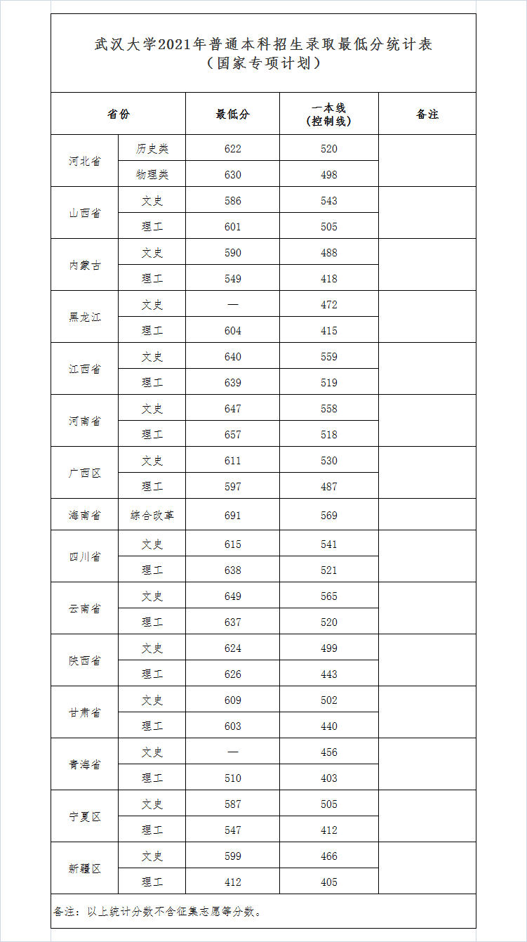 武大、华师2021年最新录取分数线发布