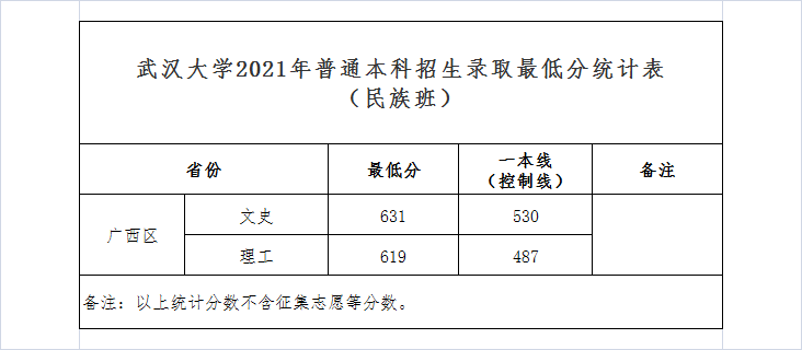 武大、华师2021年最新录取分数线发布