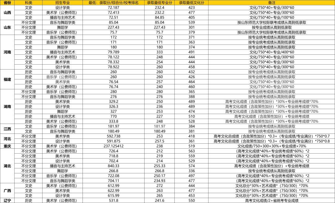 武大、华师2021年最新录取分数线发布