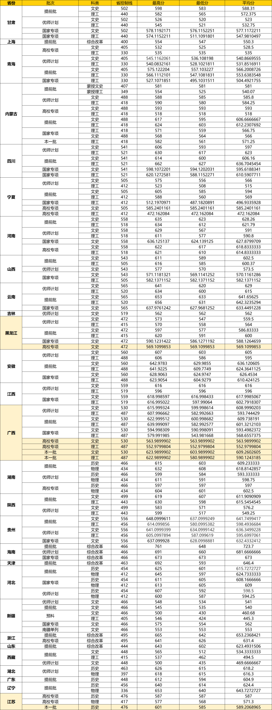 武大、华师2021年最新录取分数线发布