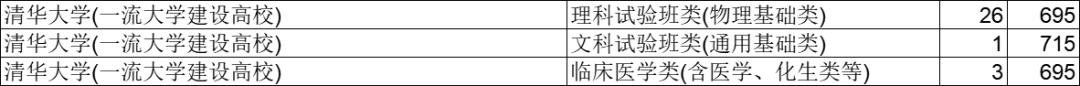 北京大学696分 清华大学695分 浙江大学647分 在浙招生院校专业投档分数线出炉