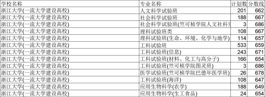 北京大学696分 清华大学695分 浙江大学647分 在浙招生院校专业投档分数线出炉
