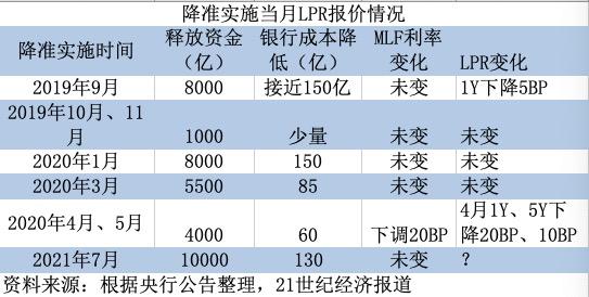 复盘历次降准后LPR走势，明日报价前瞻：一年期大概率不降