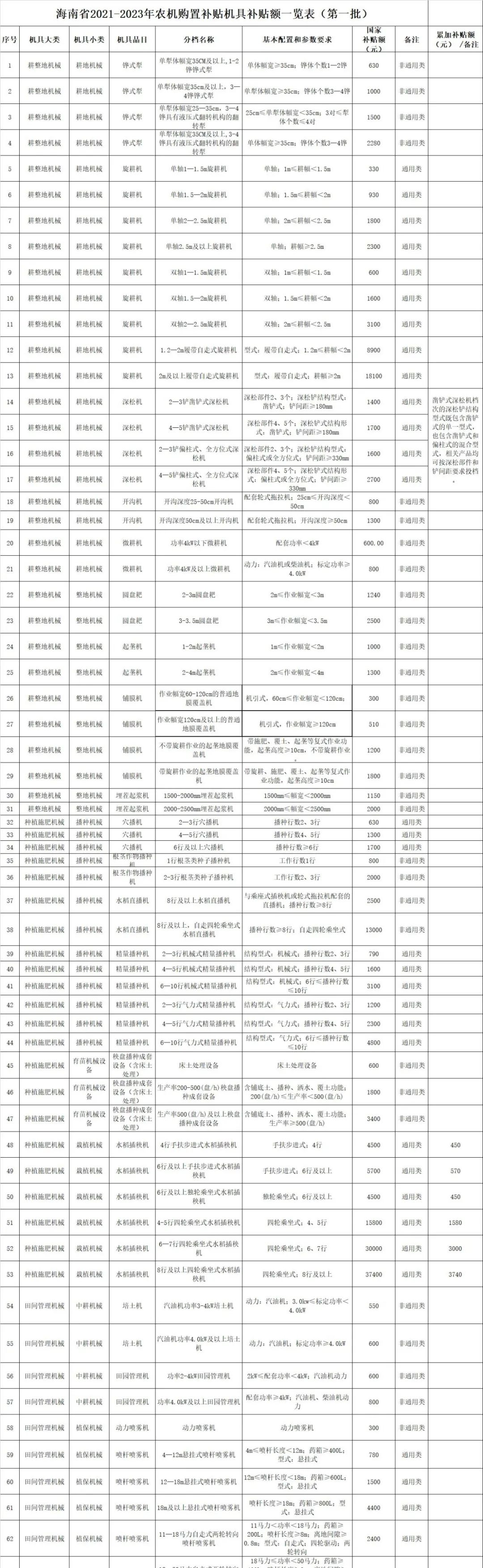 海南省2021-2023年農(nóng)機購置補貼額一覽表（第一批） 通告
