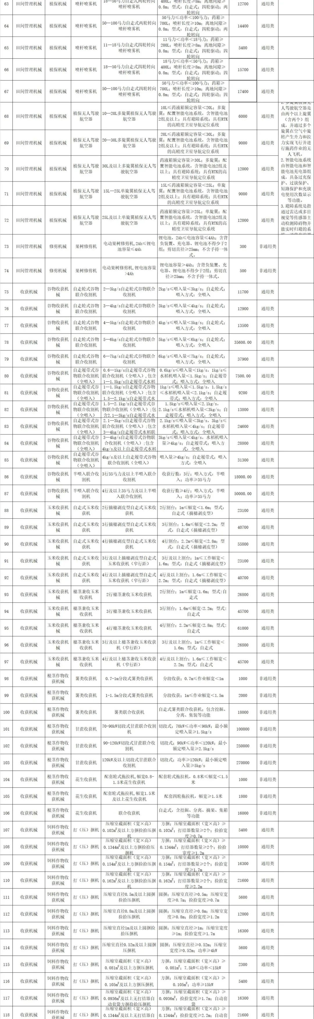 海南省2021-2023年农机购置补贴额一览表（第一批） 通告