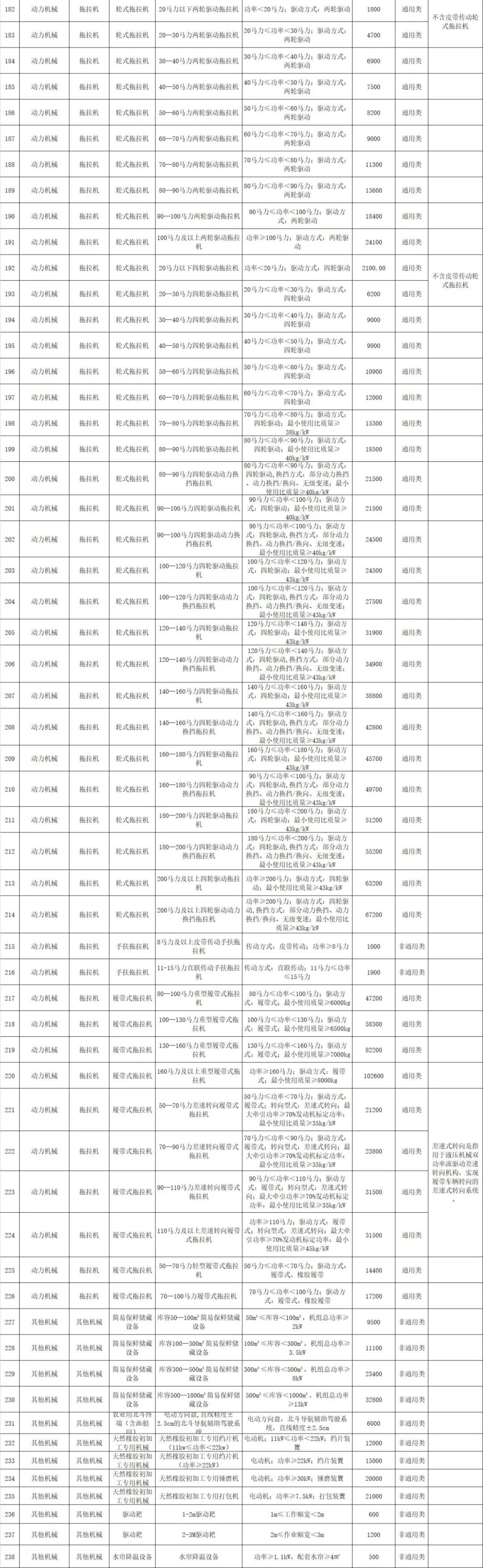 海南省2021-2023年农机购置补贴额一览表（第一批） 通告