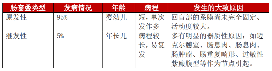 婴儿肠套叠怎么治疗（说起来简单）