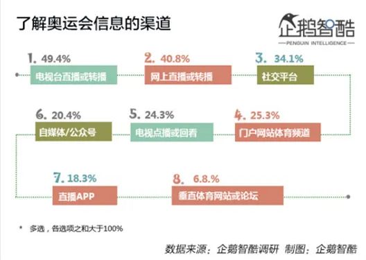 哪些平台看奥运会(手机看奥运，除了央视、腾讯、快手、咪咕，全是盗播)