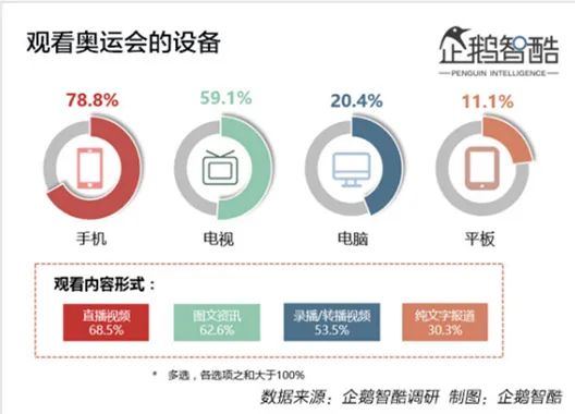 哪些平台看奥运会(手机看奥运，除了央视、腾讯、快手、咪咕，全是盗播)