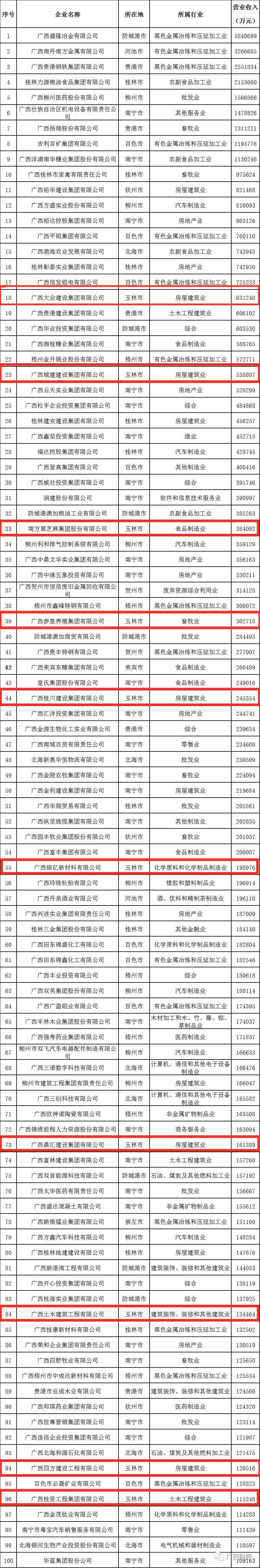 玉林10家企业上榜2021年广西民营企业100强