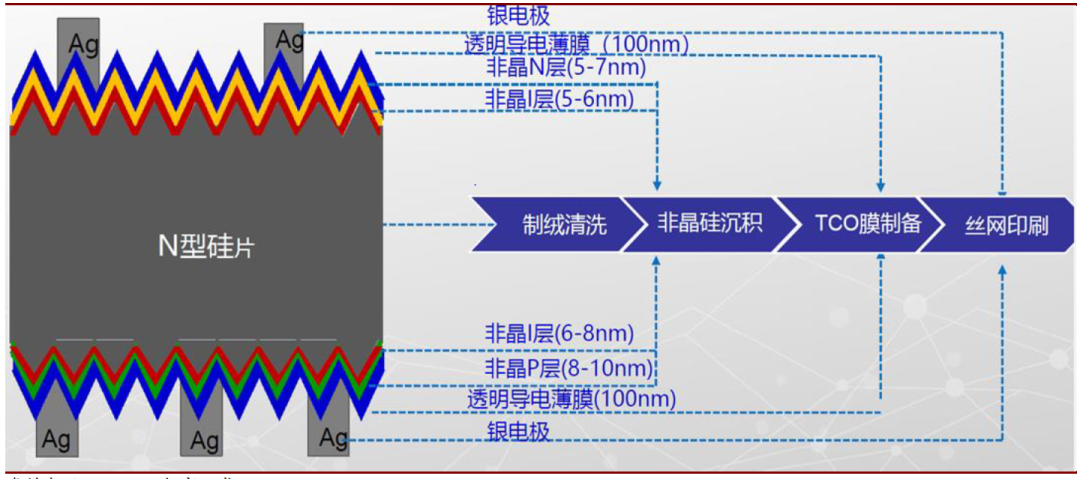 全方位解析异质结技术