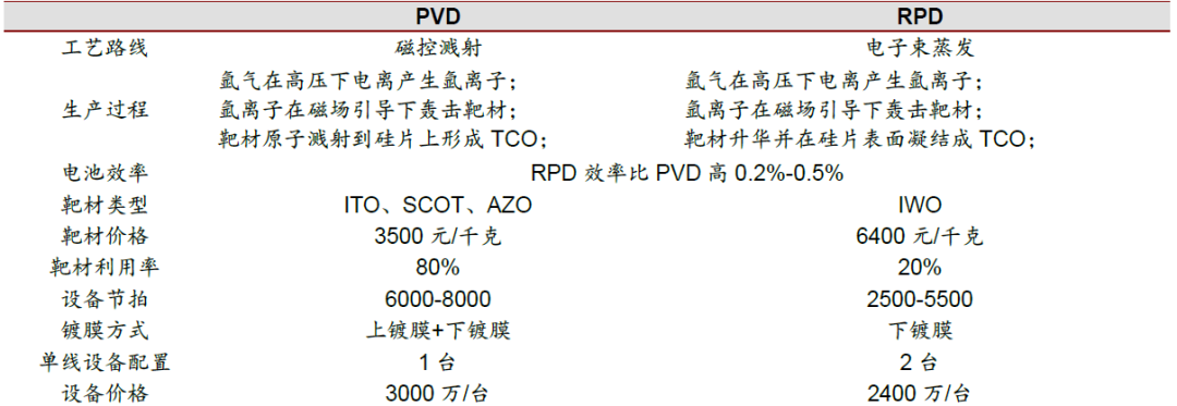 全方位解析异质结技术