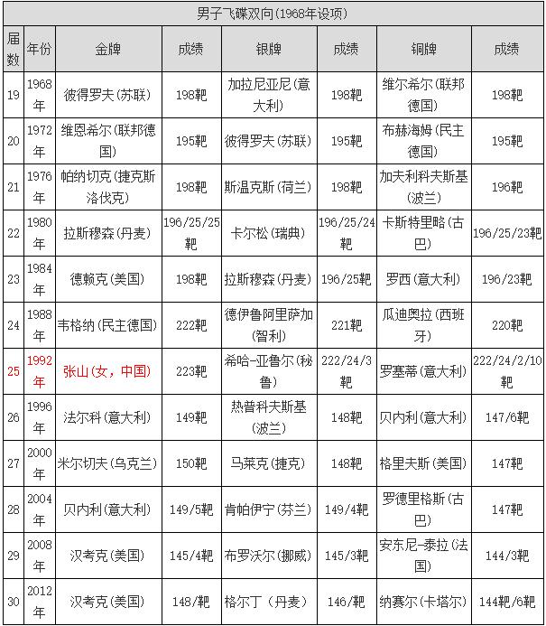 飞碟奥运会项目有哪些(海看奥运第4期丨花木兰、姐妹花……女子射击双向飞碟这个宝藏项目，你了解吗？)