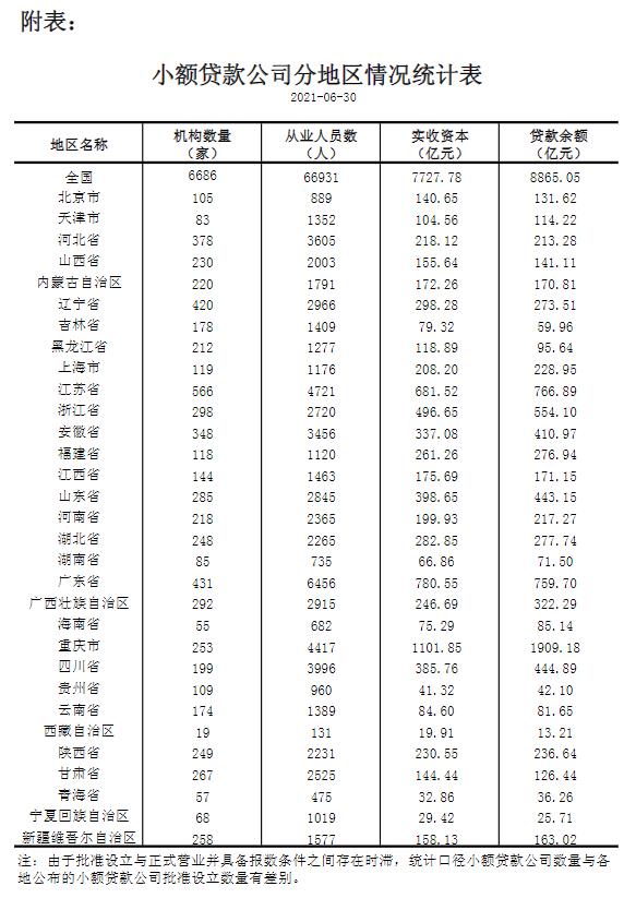 截至2021年6月末，全国共有小额贷款公司6686家