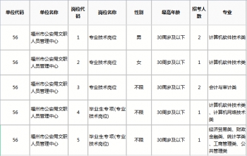 速看！福州公安招聘7名事业编人员