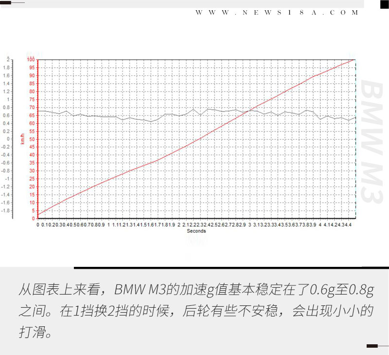 高性能燃油车的“倔强”试驾体验BMW M3雷霆版