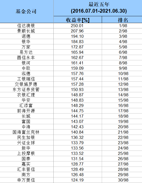 权益投资哪家强？基金公司业绩榜单来了！这些公司三年、五年业绩领跑