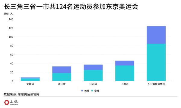 哪些省份没有参加伦敦奥运会的(骄傲！这些奥运选手来自长三角)