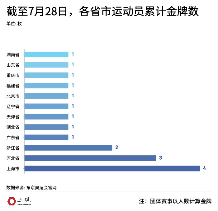 哪些省份没有参加伦敦奥运会的(骄傲！这些奥运选手来自长三角)