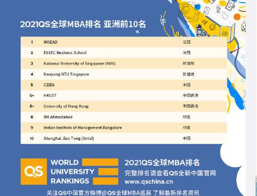 最全！2021QS全球MBA院校排名，该选谁不用我说了吧