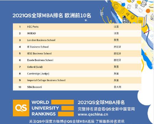 最全！2021QS全球MBA院校排名，该选谁不用我说了吧