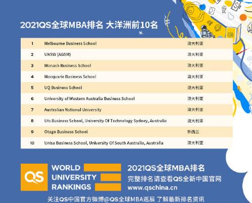 最全！2021QS全球MBA院校排名，该选谁不用我说了吧