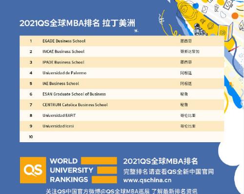 最全！2021QS全球MBA院校排名，该选谁不用我说了吧