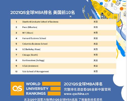 最全！2021QS全球MBA院校排名，该选谁不用我说了吧