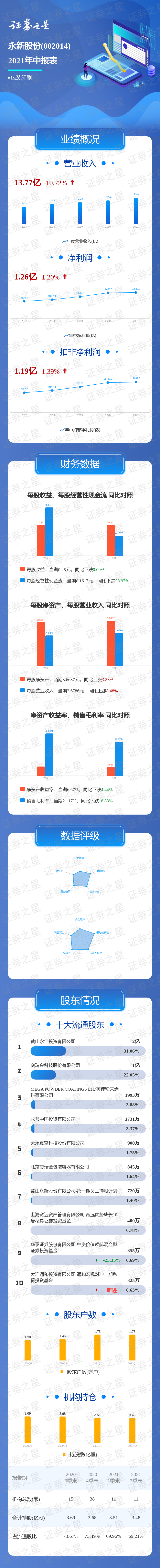 一图读懂永新股份2021年中报(永新股份中报披露时间)