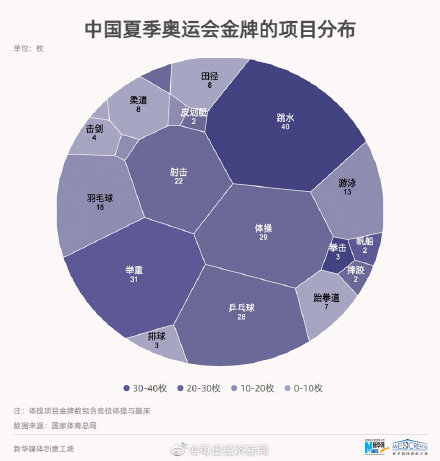 奥运会哪些大项金牌多(中国奥运金牌最多的体育项目是跳水)