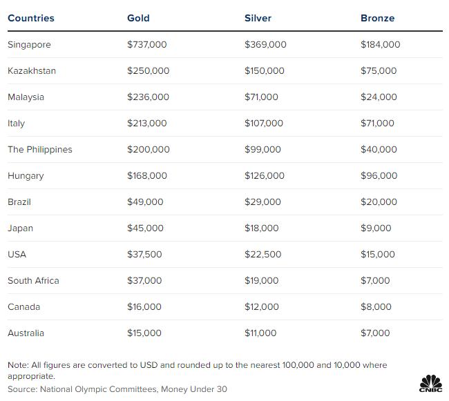 奥运会奖金多钱(各国给奥运冠军的奖金有多少？新加坡奖励近500万元)