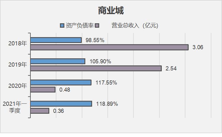 「商业亿元」商业城股票最新消息（商业城拟定增3.5亿元 营收下滑资产负债率持续高位 ）