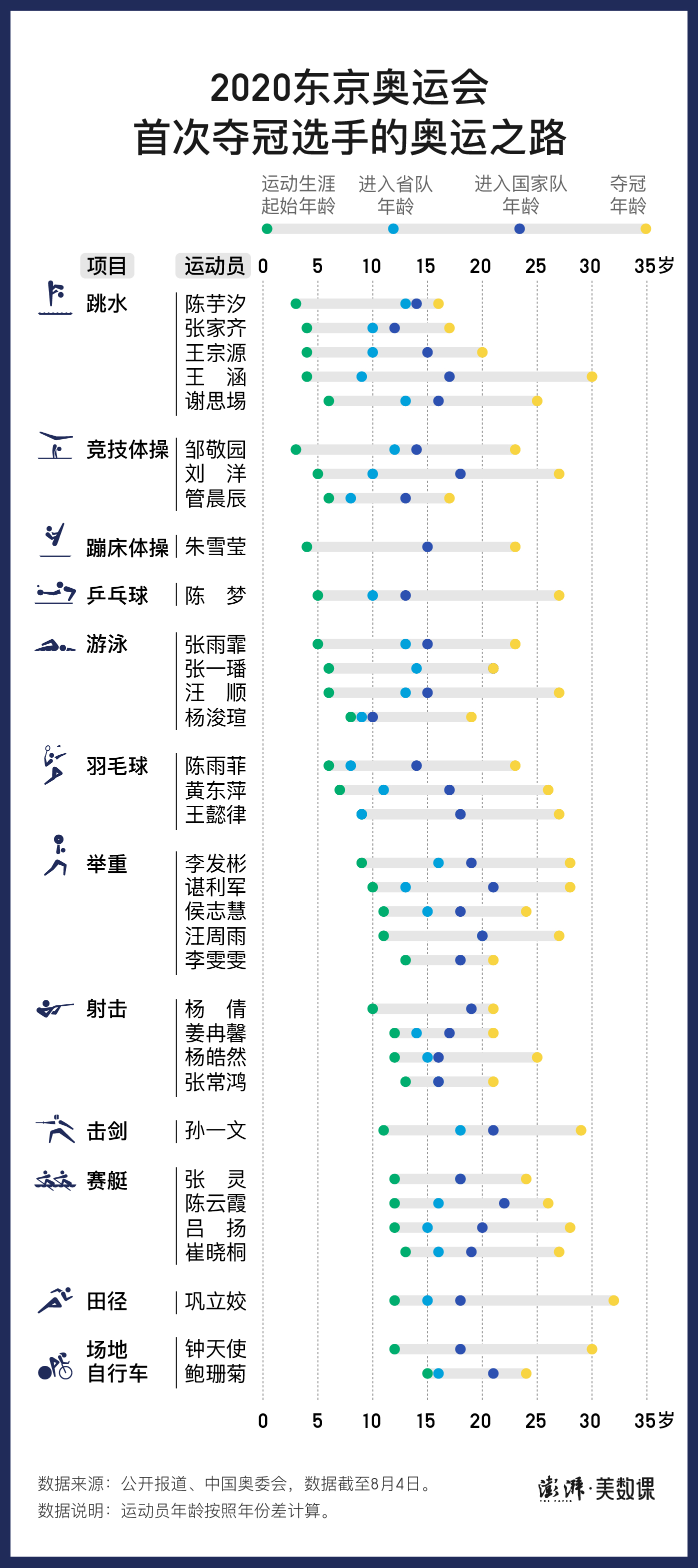 举重是多久进入奥运会(图解｜成为奥运冠军，需要多少年？)