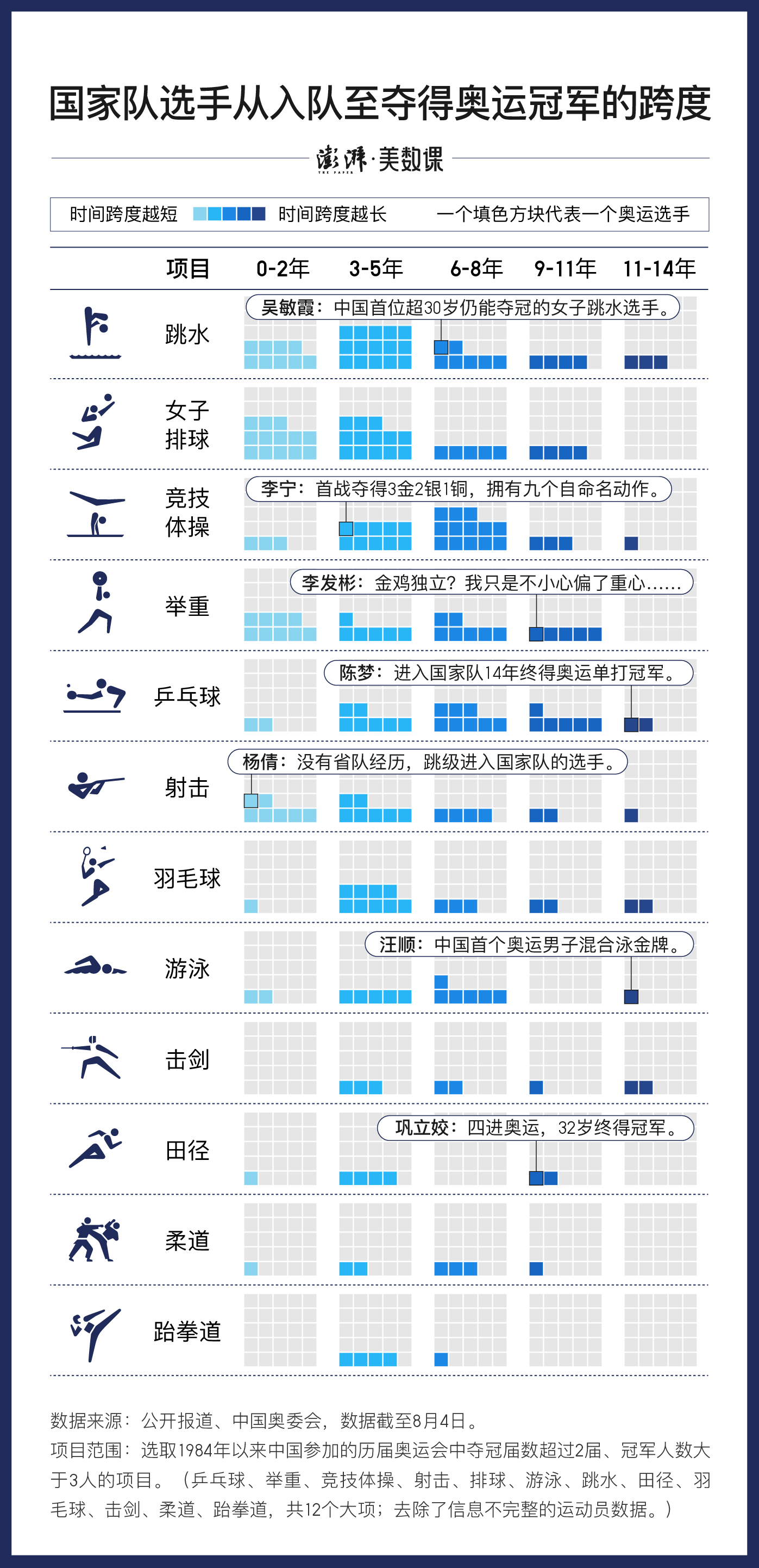 举重是多久进入奥运会(图解｜成为奥运冠军，需要多少年？)