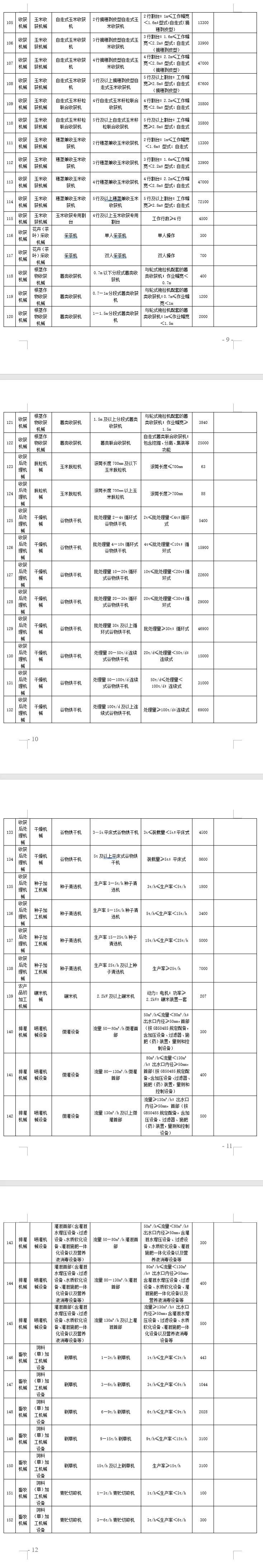 四川省2021-2023年農機購置補貼額(第一批) 公告