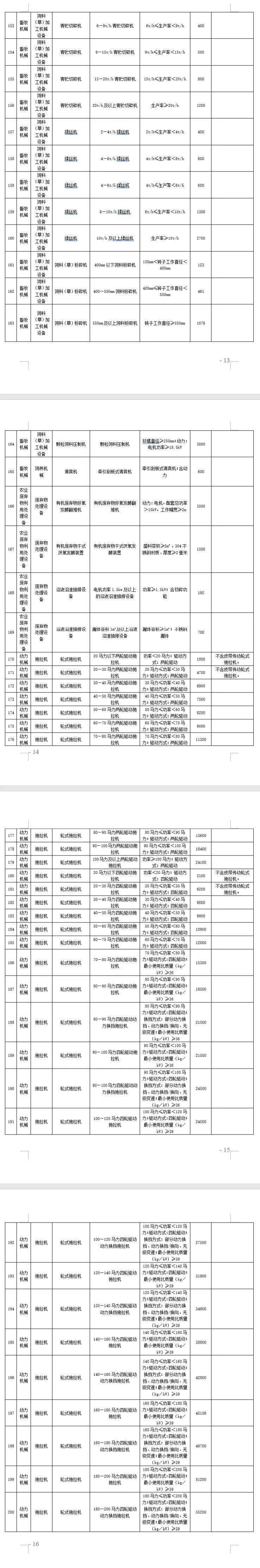 四川省2021-2023年農機購置補貼額(第一批) 公告