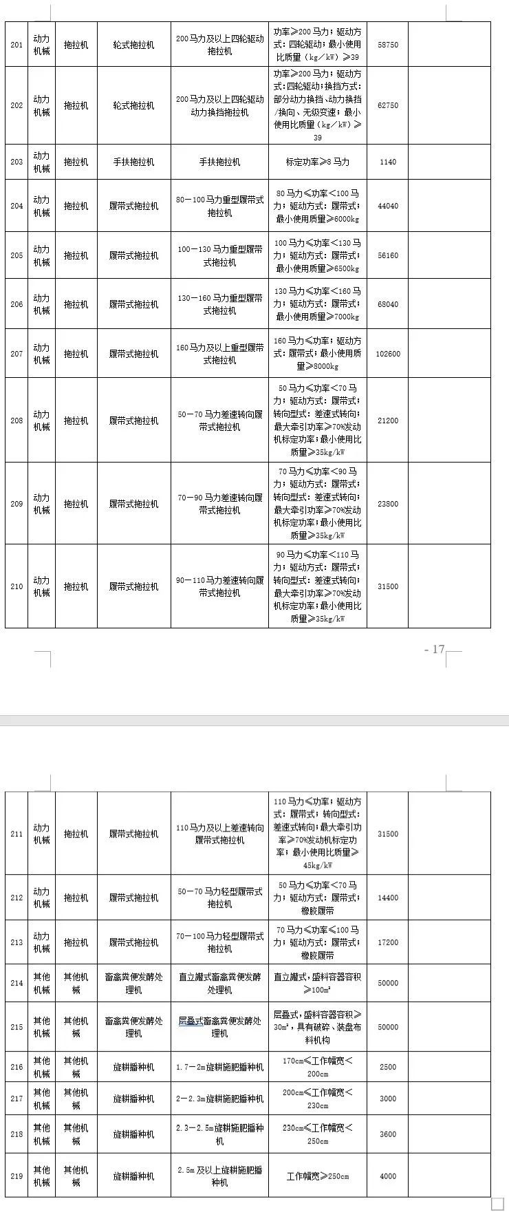 四川省2021-2023年農機購置補貼額(第一批) 公告