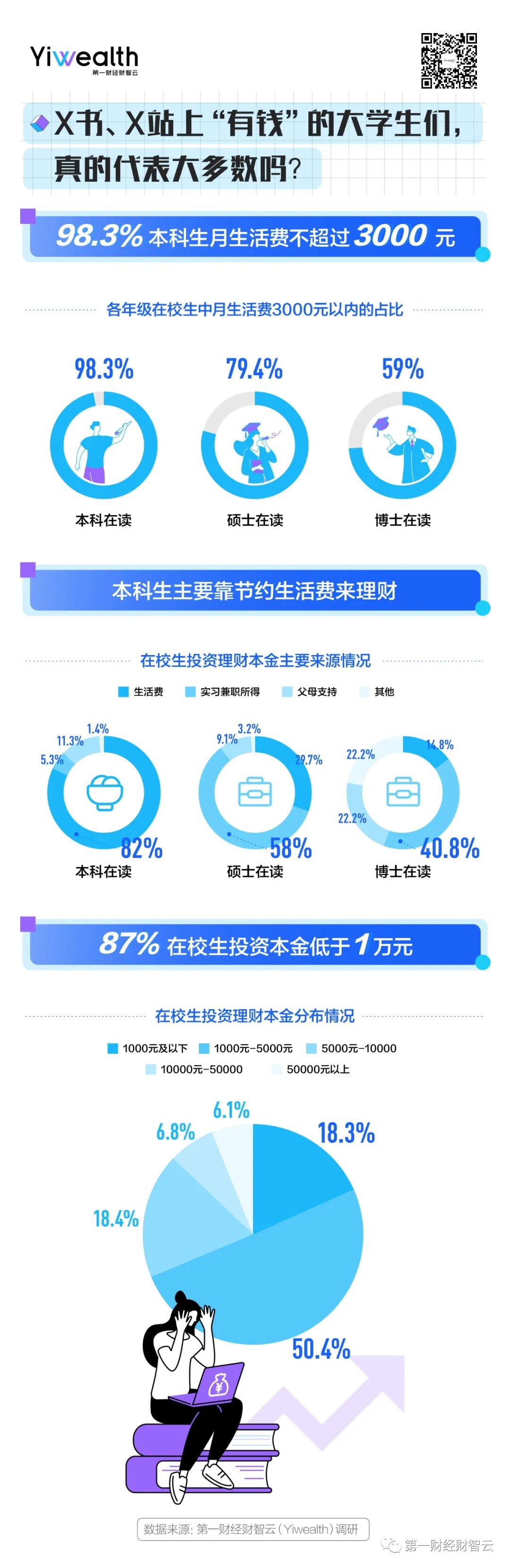 “搞钱战绩”大揭秘：67%大学生理财赚不到钱