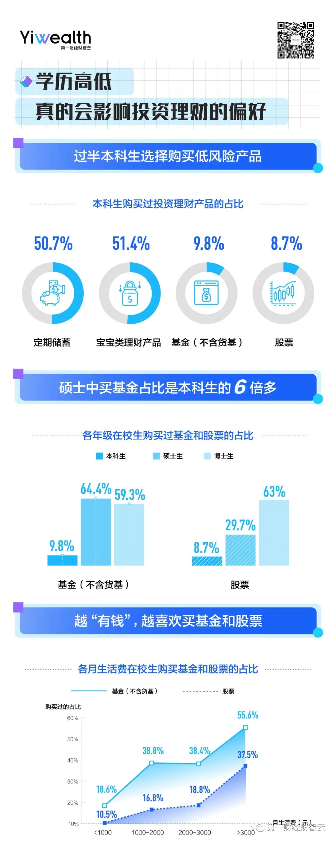 “搞钱战绩”大揭秘：67%大学生理财赚不到钱